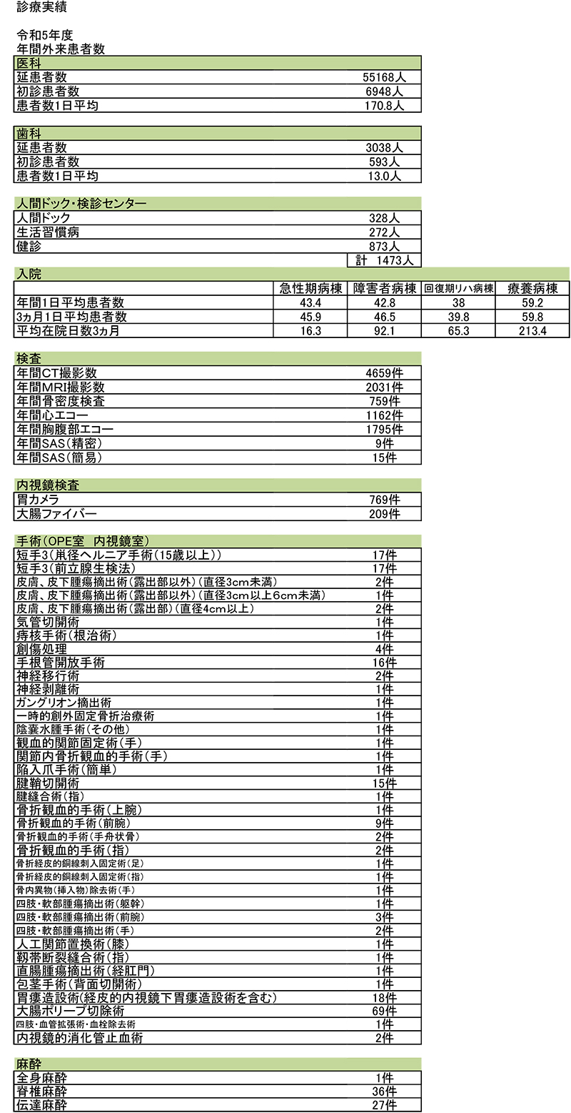 令和5年度診療実績