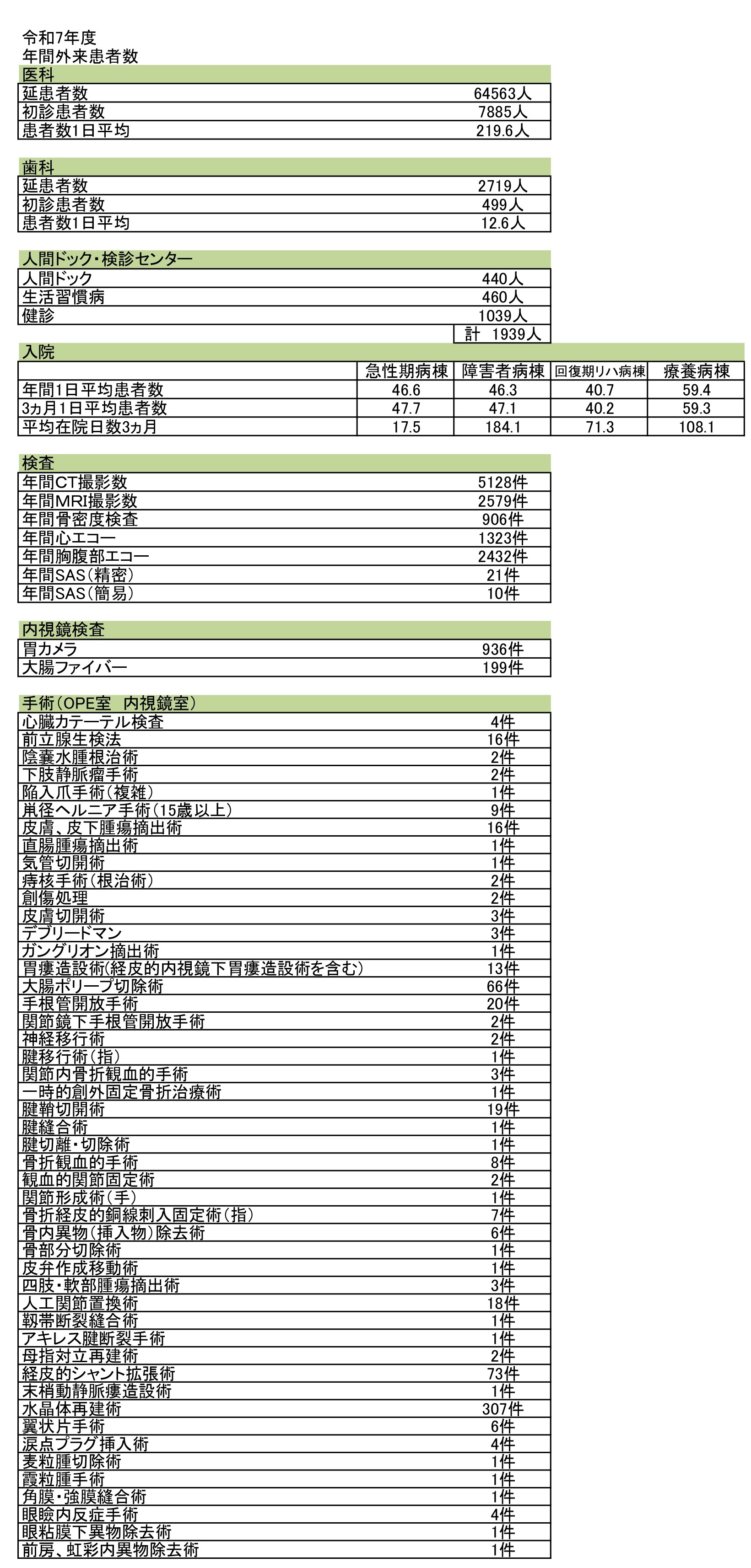 令和7年度診療実績